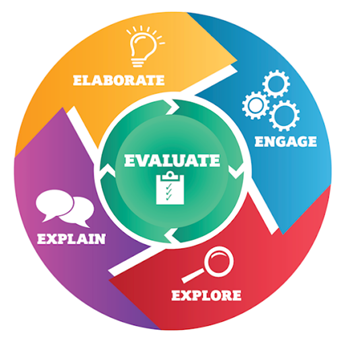 The 5E Model of Instruction