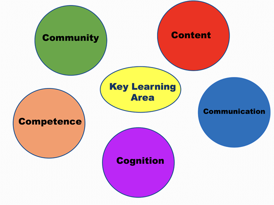 The CLIL Approach (Fields, 2020)