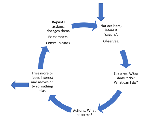 The STEM Play Cycle