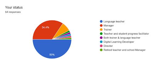 Pie chart showing the status of 64 respondents: 50% Language teacher, 34.4% Manager, with smaller segments for other roles such as Trainer and Director.