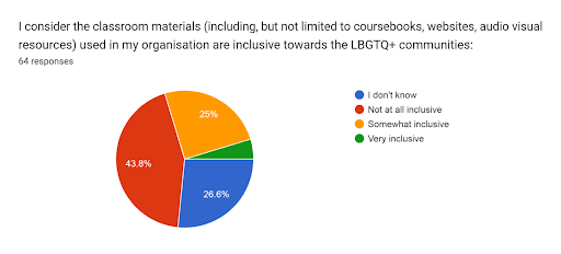 Pie chart showing responses to how inclusive classroom materials are towards LGBTQ+ communities: 43.8% not at all inclusive, 28.6% somewhat inclusive, 25% very inclusive, 2.6% don't know.