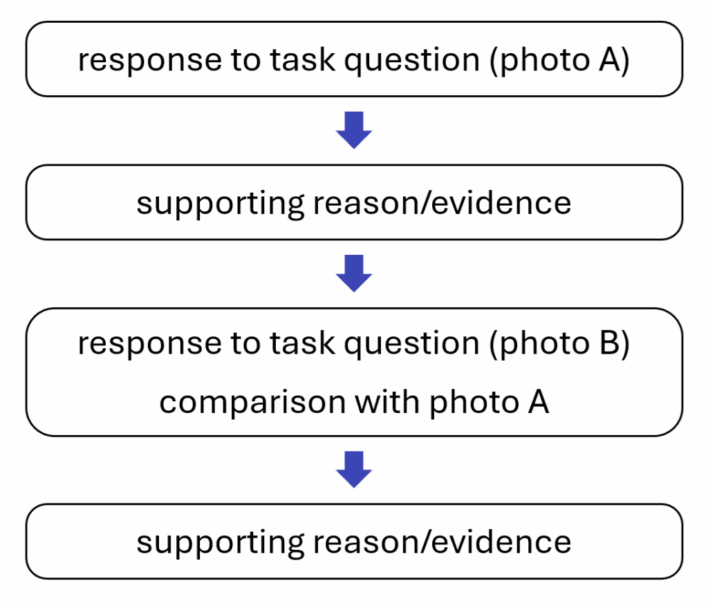 A flowchart showing: response to task question (photo A), then supporting reason/evidence, then response to task question (photo B) with comparison to photo A, then supporting reason/evidence.