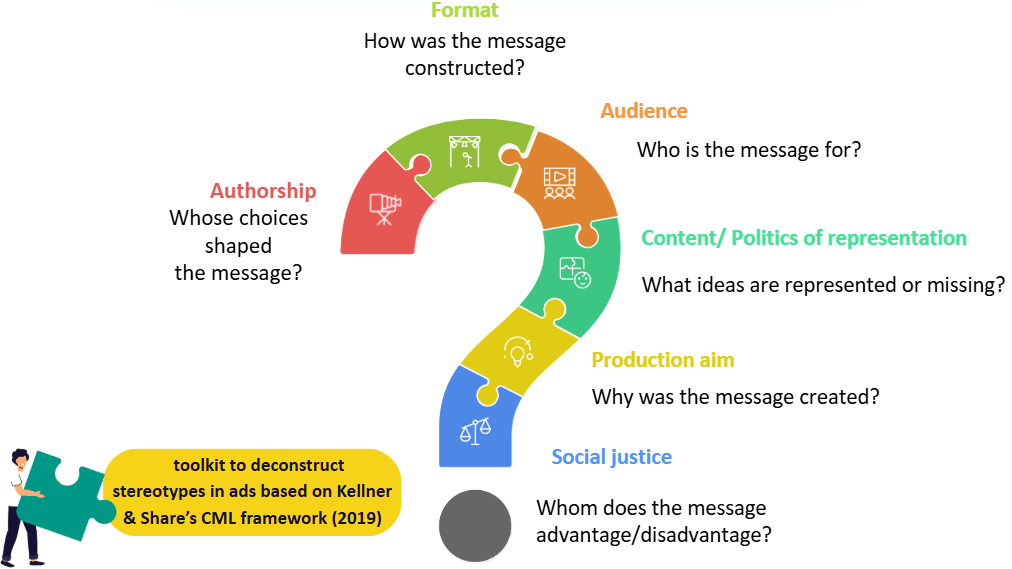 Infographic of a question mark made of colorful puzzle pieces, outlining six key questions for deconstructing ads based on Kellner & Share’s CML framework (2019).