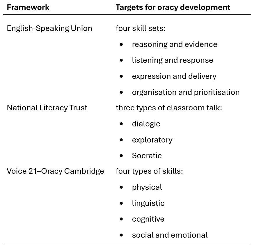 Table comparing oracy development frameworks, listing skill targets from English-Speaking Union, National Literacy Trust, and Voice 21–Oracy Cambridge.