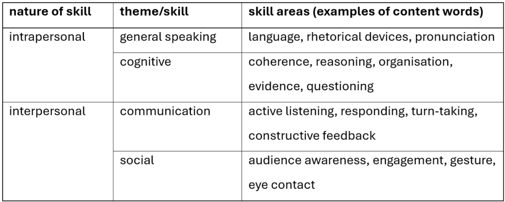 Table listing intrapersonal and interpersonal skills, their themes (speaking, cognitive, communication, social), and related skill areas like language, reasoning, feedback, and audience engagement.